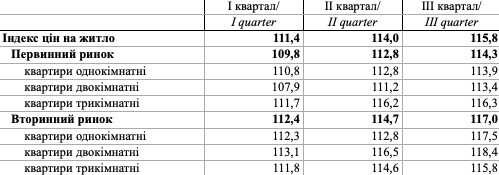 Цены на жилье в Украине выросли на 15,8% - Новости на KP.UA