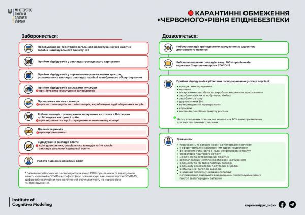 В Минздраве обновили карантинные зоны: 15 красных и семь оранжевых областей  - Новости на KP.UA