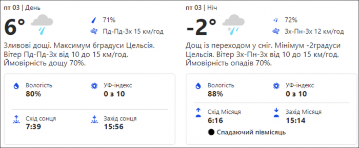 Погода в Киеве. Фото: скрин с сайта weather.com