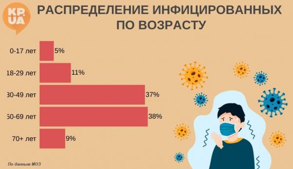 Статистика больных ковидом в Украине: больше других страдают люди от 30 до 69 лет - Коронавирус