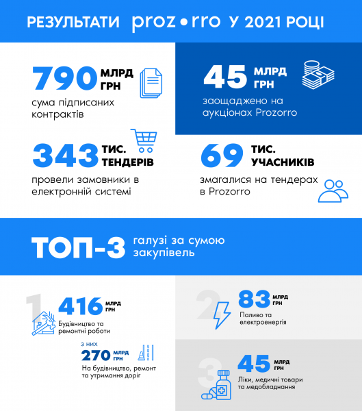 
Prozorro за год сэкономило Украине 45 млрд грн, больше всего тендеров – в строительстве 