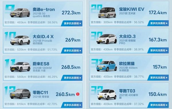 Китайцы проверили на 20-градуном морозе запас хода 40 электромобилей