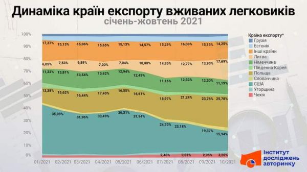 Названы страны, из которых украинцы чаще всего привозят авто