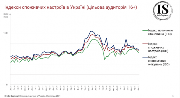 
Украинцам не хватает денег: потребительские настроения резко ухудшились в ноябре 