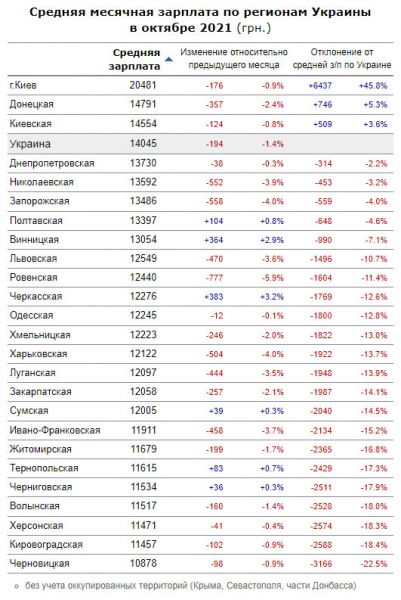 Статистика: средняя зарплата в Кировоградской области одна из наименьших. ОПРОС