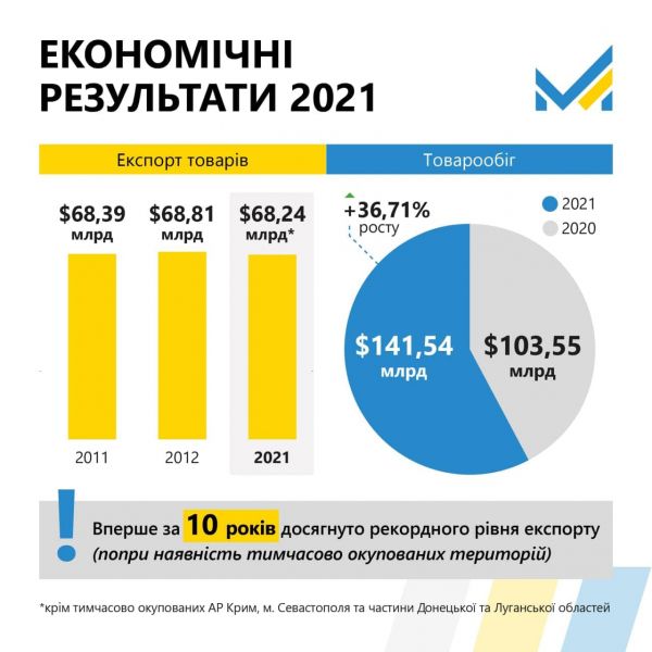 
Украина экспортировала товаров на рекордные $68,24 млрд впервые за последние десять лет 