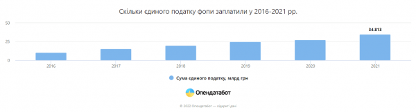 
ФОПы заплатили рекордную сумму единого налога в прошлом году 