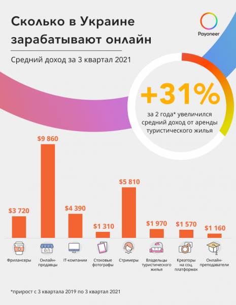 
Украинцы начали больше зарабатывать на международных рынках – исследование Payoneer 