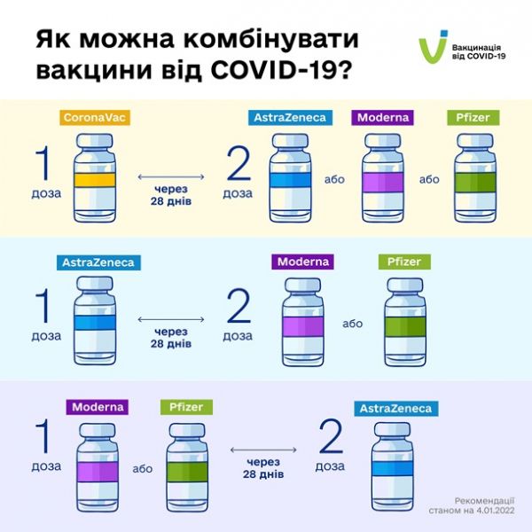 В Украине поменяли смешанные схемы COVID-вакцинации