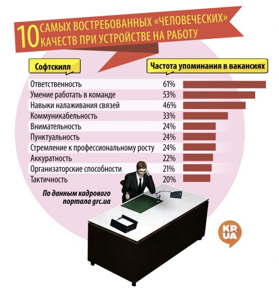 Был бы человек хороший – остальному научим, какие soft skills нужны работодателям - Новости экономики
