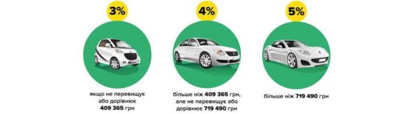 В Украине установили новые размеры сбора при первой регистрации авто