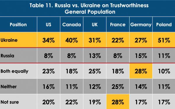 
Жители Запада поддерживают членство Украины в ЕС и НАТО и ее защиту от России – опрос 