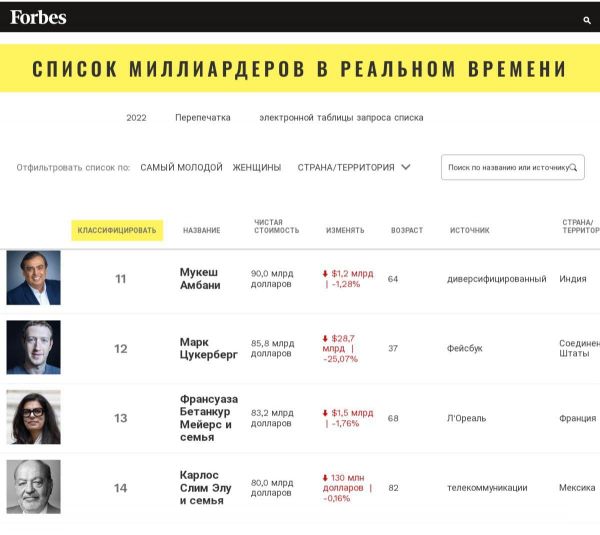 Марк Цукерберг покинул ТОП-10 самых богатых людей планеты - Новости экономики
