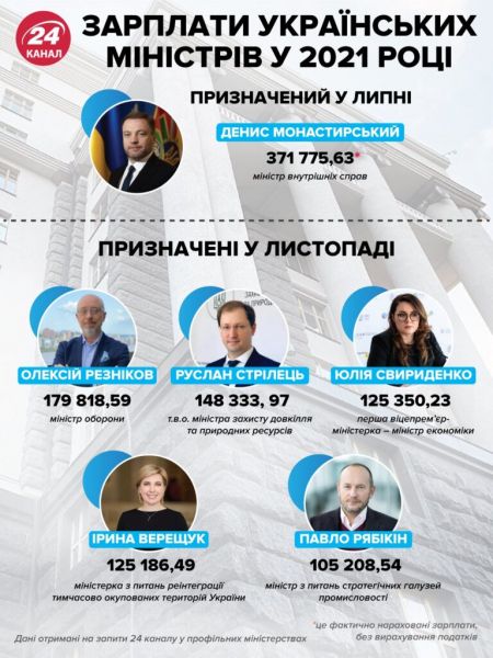 Сколько зарабатывают украинские министры: обнародованы зарплаты и премии за 2021 год