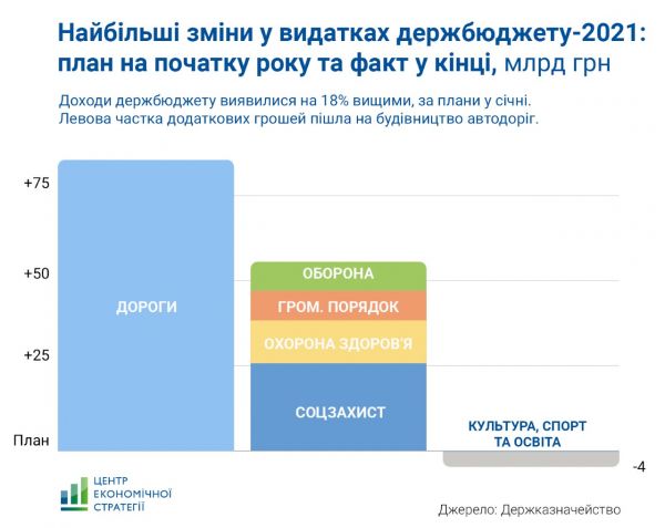 
На дороги потратили втрое больше из госбюджета в 2021 году, чем планировали 