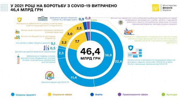 Украине борьба с COVID за год стоила 46,4 млрд грн