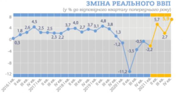 
Реальный ВВП вырос на 5,9% в четвертом квартале – Госстат 