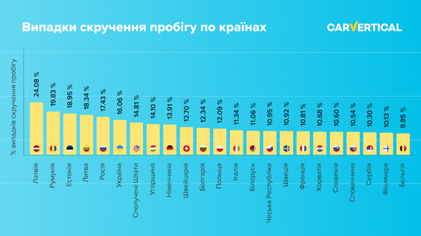 Названы страны, в которых чаще всего скручивают пробег в авто