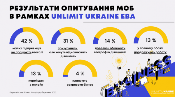 
У 75% малого и среднего бизнеса остались финансы для продолжения работы – опрос ЕБА 
