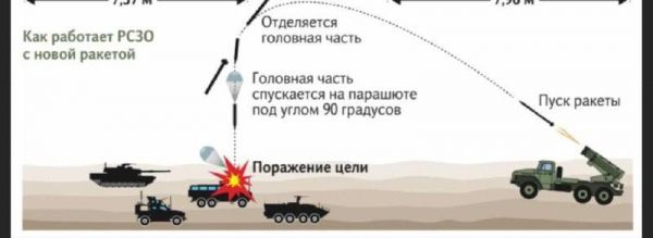 Российские оккупанты стали использовать опускаемые на парашютах снаряды
