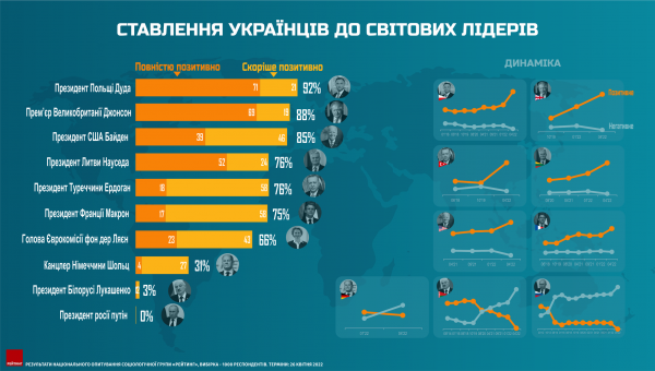 
В Украине по статистике не осталось тех, которые хорошо относятся к Путину: опрос Рейтинг 