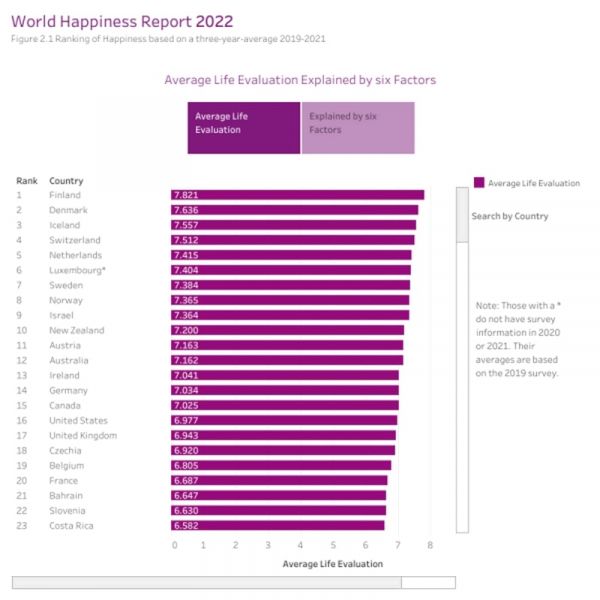 Финляндия пятый год возглавляет рейтинг World Happiness Report: почему здесь живут самые счастливые люди