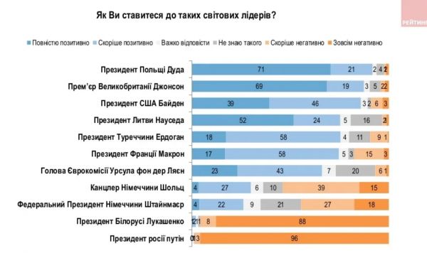 
Шесть мировых лидеров и глава Еврокомиссии. К кому украинцы относятся лучшее всего – опрос 
