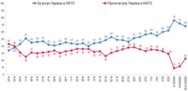 
Украинцы максимально "за" вступление в ЕС. Поддержка идеи членства в НАТО снижается: опрос 