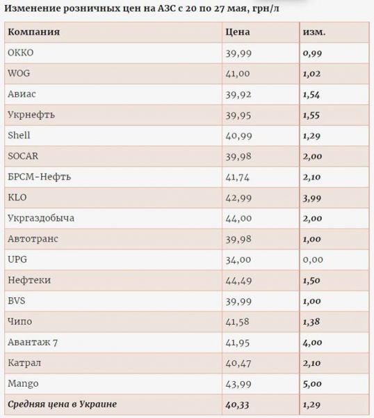 Цена автогаза в Украине превысила 40 гривен