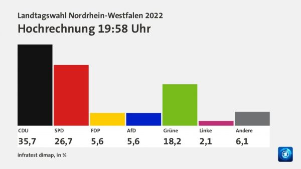 
Партия Шольца проиграла выборы в самой большой земле Германии, но рассчитывает на власть 
