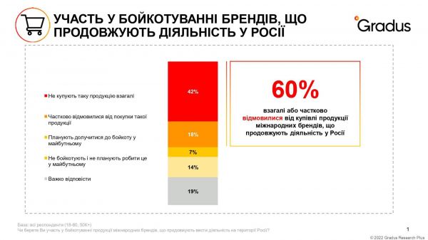 Это наш третий фронт: Украинцы отказываются от брендов, работающих в РФ  - Новости экономики