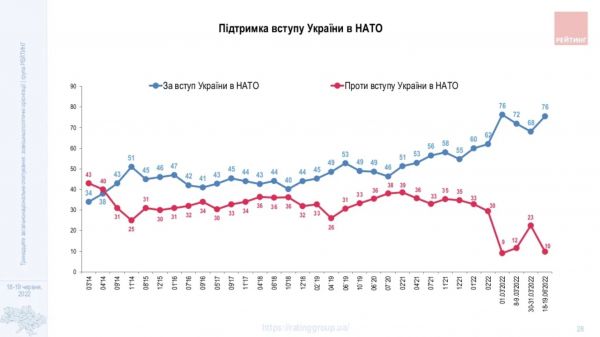 
Украинцы все больше за вступление в НАТО, поддержка вхождения в ЕС немного падает: опрос 