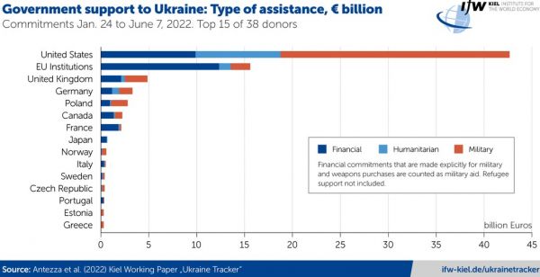
Какие страны много обещали, но пока "мало" помогли Украине оружием и деньгами: инфографика 