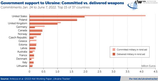 
Какие страны много обещали, но пока "мало" помогли Украине оружием и деньгами: инфографика 