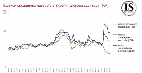  Українці повірили у стабілізацію економіки: споживчі настрої зросли 