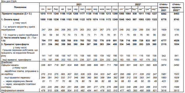  Приватні грошові перекази в Україну зростають третій місяць поспіль – НБУ 