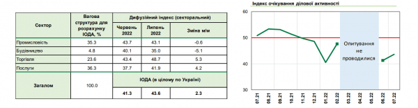 
Бізнес пристосовується до війни та підвищує очікування перспектив – індекс НБУ 