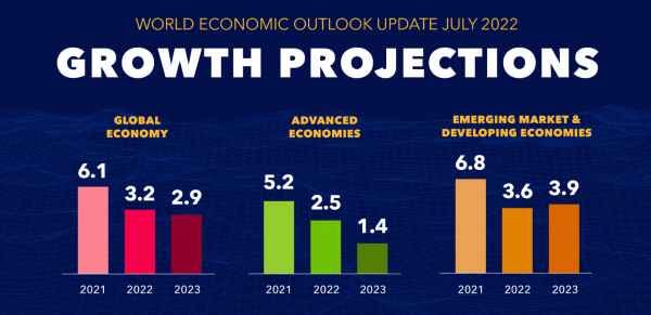 
МВФ погіршив прогноз зростання світової економіки на 2022 рік 