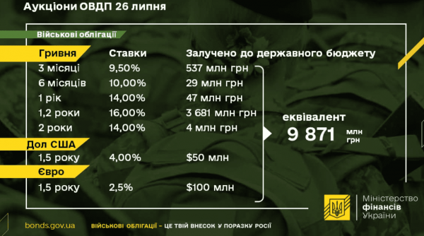 
Мінфін провів успішний аукціон із продажу військових облігацій 