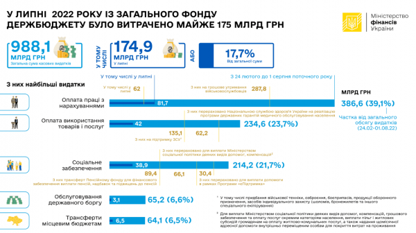 
Видатки держбюджету наблизилися до 1 трлн грн з початку війни. На що витратили 