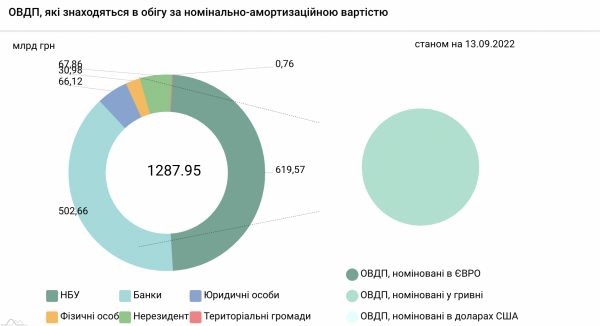 
Нацбанк викупив військові облігації ще на 15 млрд гривень 