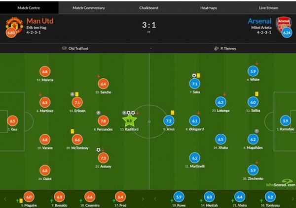 Зінченко - найгірший гравець матчу МЮ - Арсенал за версією WhoScored