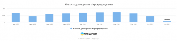 
Українці відмовляються від мікрокредитів: сума позик впала у 12 разів за квартал 