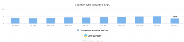 
Українці відмовляються від мікрокредитів: сума позик впала у 12 разів за квартал 