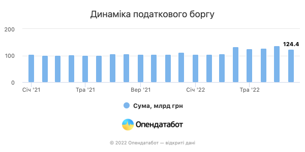 
В Україні зріс податковий борг майже на 17 млрд гривень з початку війни – Опендатабот 