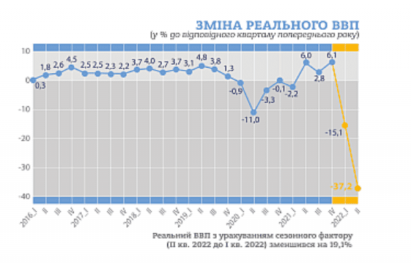 
Реальний ВВП знизився на 37% у другому кварталі – Держстат 
