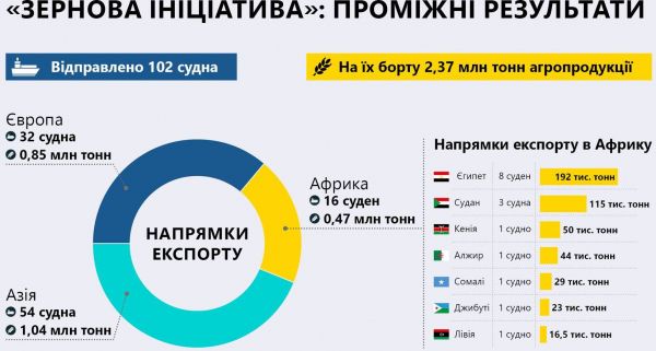 
Ердоган заявив, що "Путін правий" щодо отримувачів українського зерна. Кулеба – "це вигадка росіян" 