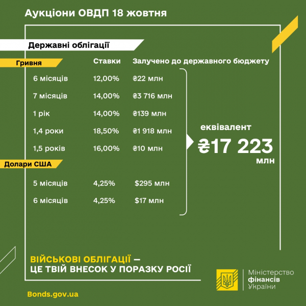 
Мінфін підвищив ставки за облігаціями у гривні до 18,5% річних 