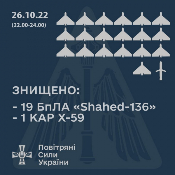 Під час нічної ворожої атаки ракетами і дронами-камікадзе над Вінниччиною збили іранський «Shahed-136»                    
