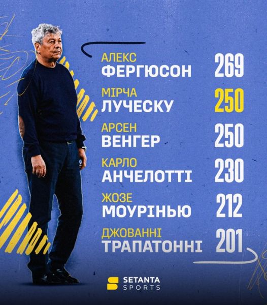 Луческу вийшов на друге місце серед тренерів із матчів у єврокубках
